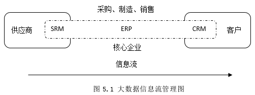 图 5.1大数据信息流管理图