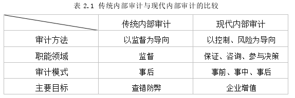 表 2.1 传统内部审计与现代内部审计的比较