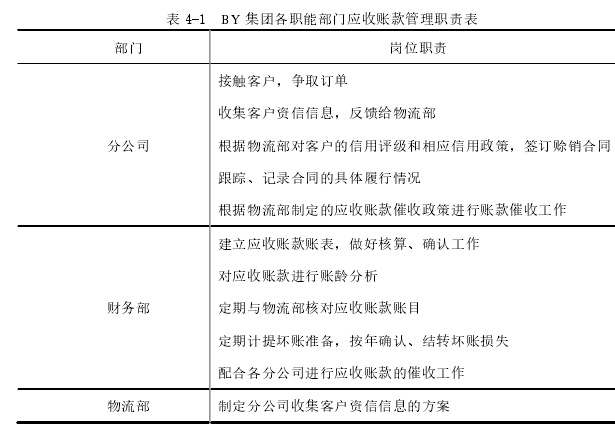 表 4-1  BY 集团各职能部门应收账款管理职责表