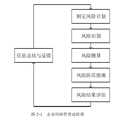 图 2-1  企业风险管理流程图