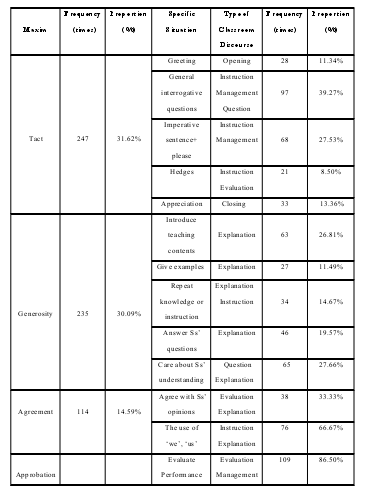 Results and Discussion