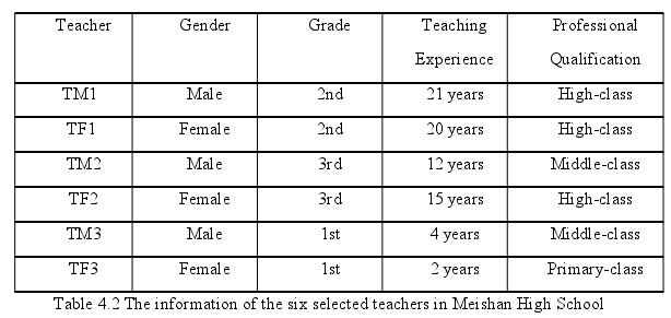 Table 4.2 The information of the six selected teachers in Meishan High School