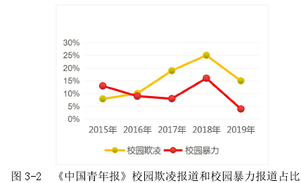 图 3-2 《中国青年报》校园欺凌报道和校园暴力报道占比