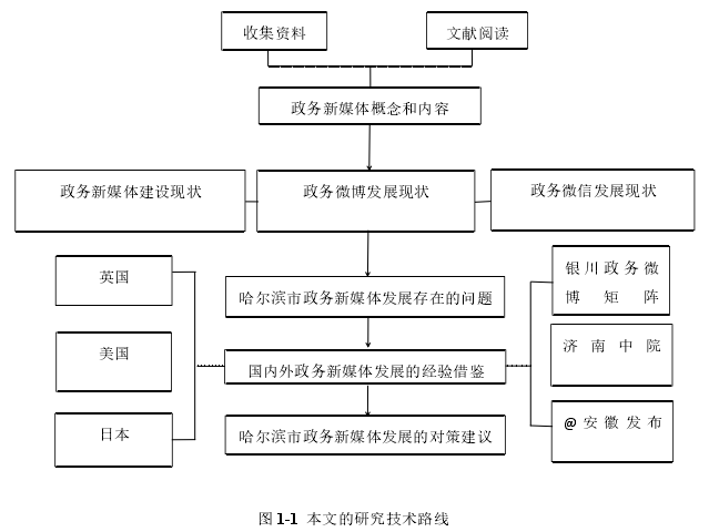 图 1-1 本文的研究技术路线