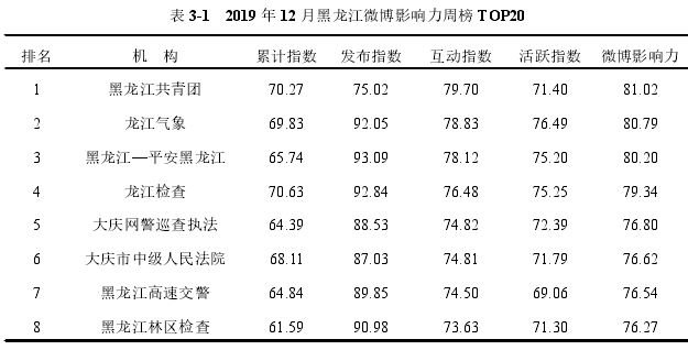 表 3-1 2019 年 12 月黑龙江微博影响力周榜 TOP20