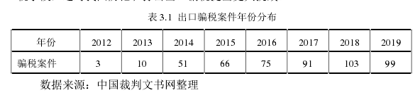 表 3.1 出口骗税案件年份分布