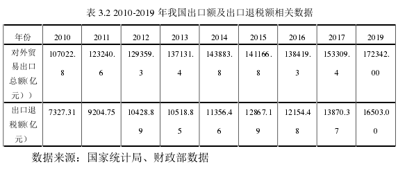 表 3.2 2010-2019 年我国出口额及出口退税额相关数据