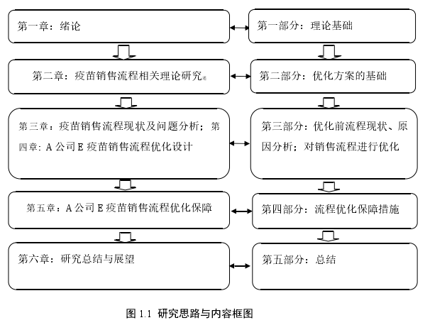 图 1.1  研究思路与内容框图 