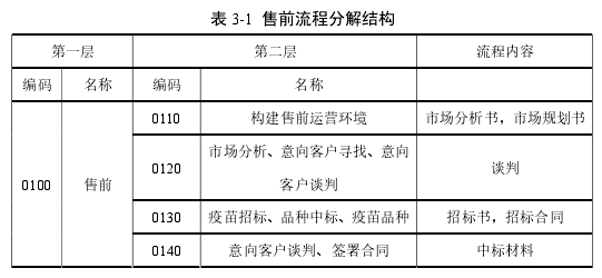 表 3-1  售前流程分解结构