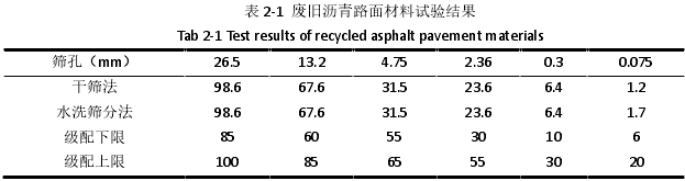 表 2-1  废旧沥青路面材料试验结果 