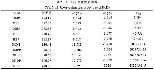 表 5.1.1 PAEs 理化性质参数