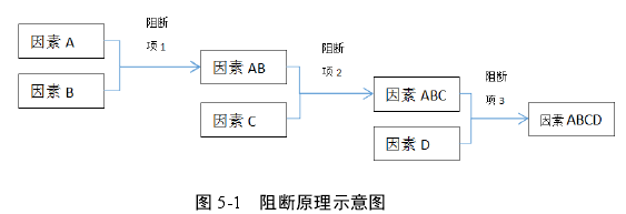 图 5-1   阻断原理示意图