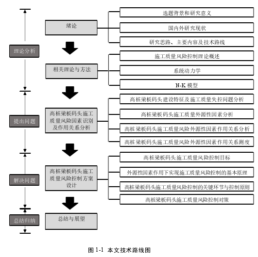 图 1-1  本文技术路线图