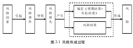 图 2-1  风险形成过程