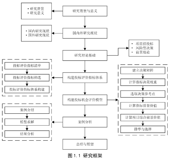 图 1.1 研究框架