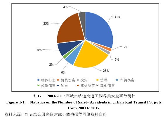 图 1-1   2001-2017 年城市轨道交通工程各类安全事故统计 