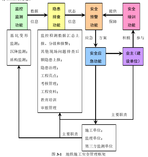  图 3-1  地铁施工安全管理框架