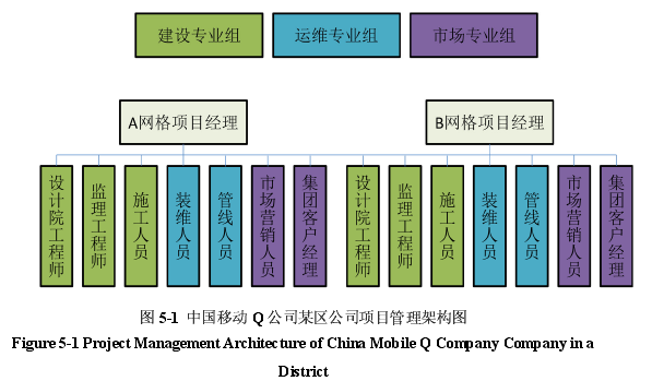 图 5-1  中国移动 Q 公司某区公司项目管理架构图 