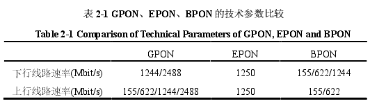 表 2-1 GPON、EPON、BPON 的技术参数比较