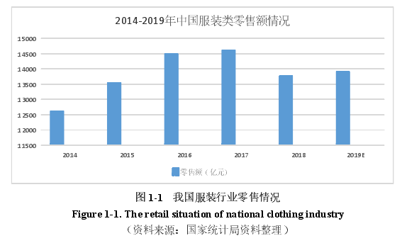 图 1-1   我国服装行业零售情况