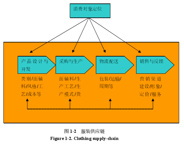 图 1-2   服装供应链 