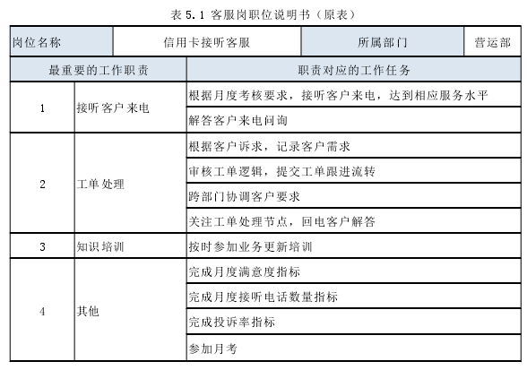 表 5.1 客服岗职位说明书（原表）