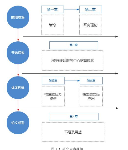 图 1-1 研究内容框架