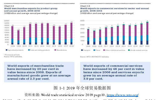 图 1-1 2019 年全球贸易数据图