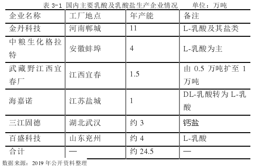 表 3-1 国内主要乳酸及乳酸盐生产企业情况    单位：万吨 