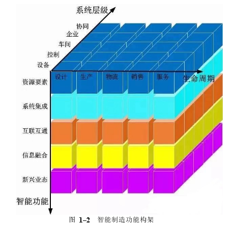 图  1–2   智能制造功能构架