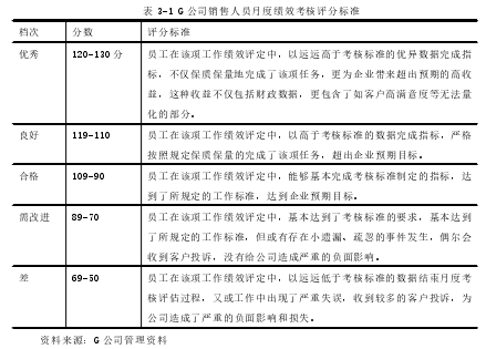 表 3-1 G 公司销售人员月度绩效考核评分标准