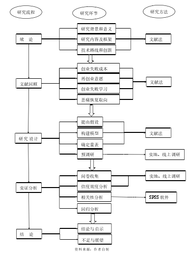 技术路线