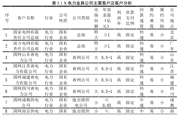 表 5.1 X 电力金具公司主要客户及客户分析 