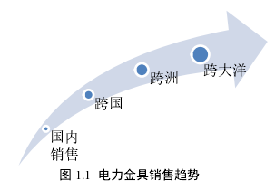 图 1.1  电力金具销售趋势