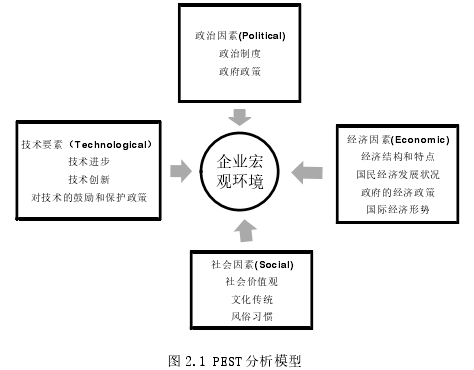 图 2.1 PEST 分析模型