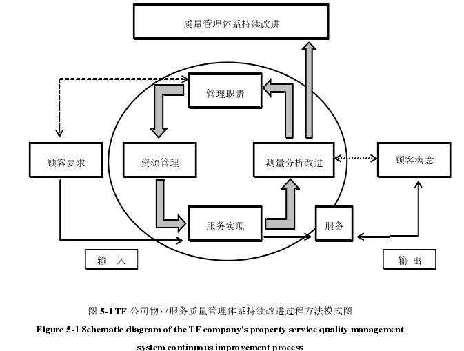 图 5-1 TF 公司物业服务质量管理体系持续改进过程方法模式图 