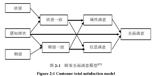 图 2-1   顾客全面满意模型