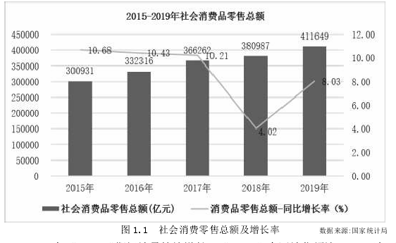    图 1.1  社会消费零售总额及增长率