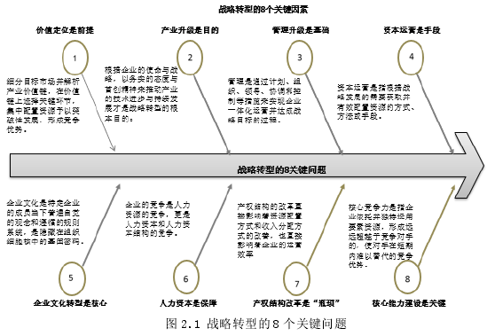  图 2.1 战略转型的 8 个关键问题