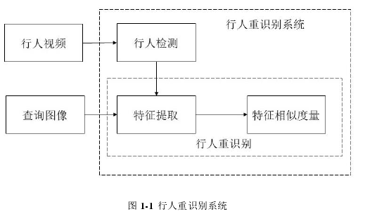 图 1-1  行人重识别系统