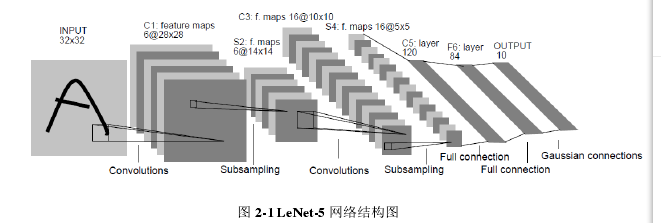 图 2-1 LeNet-5 网络结构图 