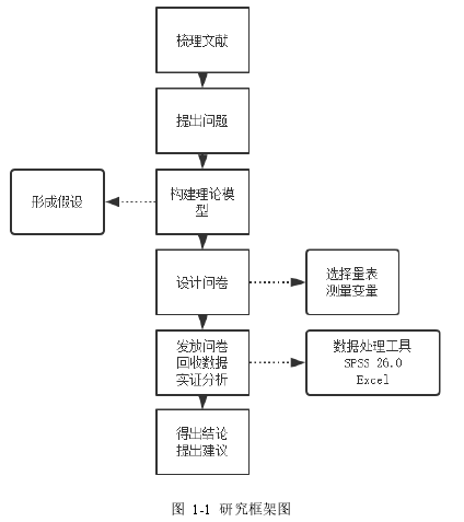 图  1-1  研究框架图