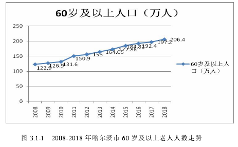 图 3.1-1 2008-2018 年哈尔滨市 60 岁及以上老人人数走势