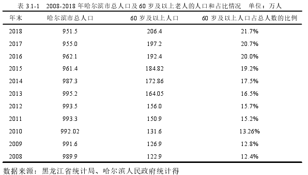 表 3.1-1 2008-2018 年哈尔滨市总人口及 60 岁及以上老人的人口和占比情况 单位：万人