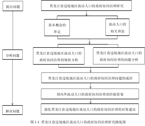 图 1-1 黑龙江省边境地区流动人口的政府协同治理研究路线图