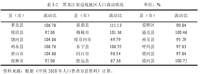 表 3-2 黑龙江省边境地区人口流动状况 单位：%