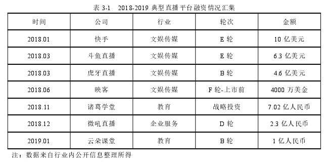 表 3-1 2018-2019 典型直播平台融资情况汇集