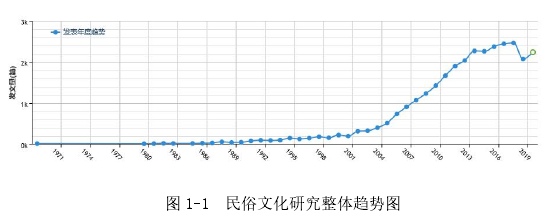 图 1-1 民俗文化研究整体趋势图