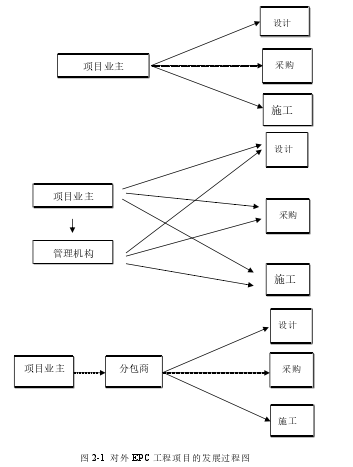 图 2-1 对外 EPC 工程项目的发展过程图