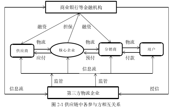 图 2-1 供应链中各参与方相互关系